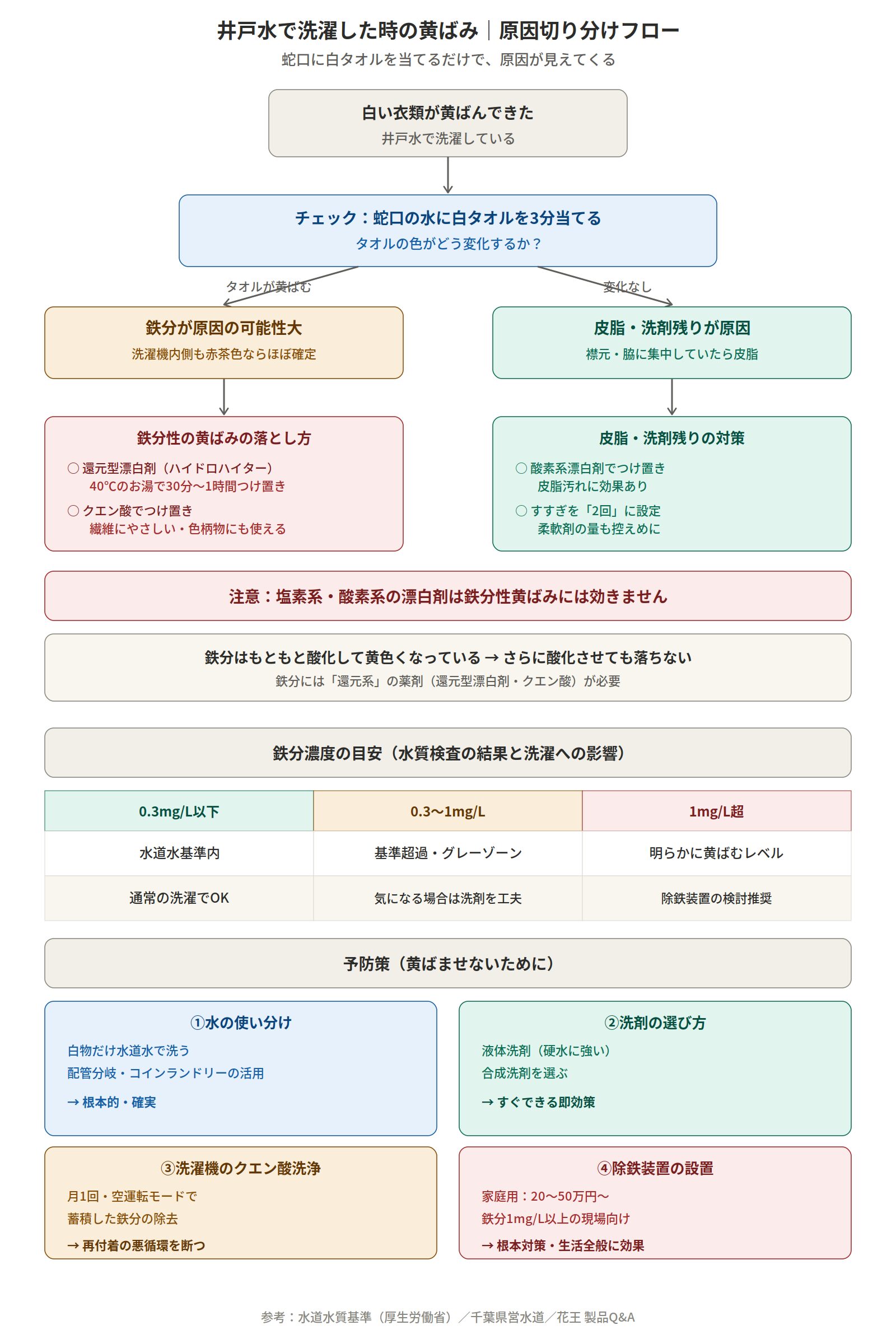 井戸水で洗濯した時の黄ばみ｜原因切り分けフロー
