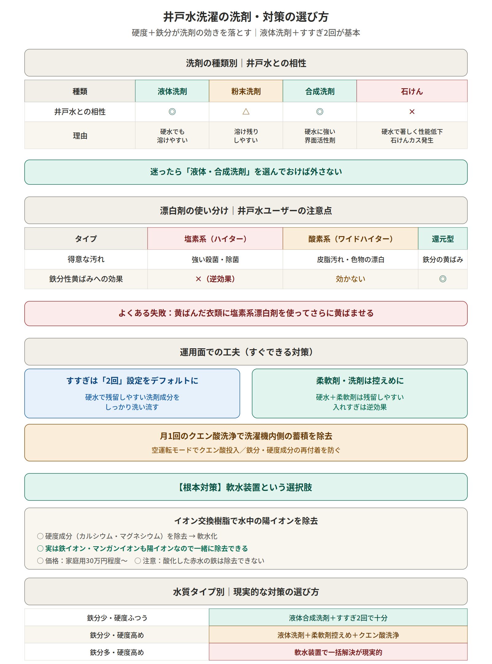 井戸水洗濯の洗剤・対策の選び方チャート