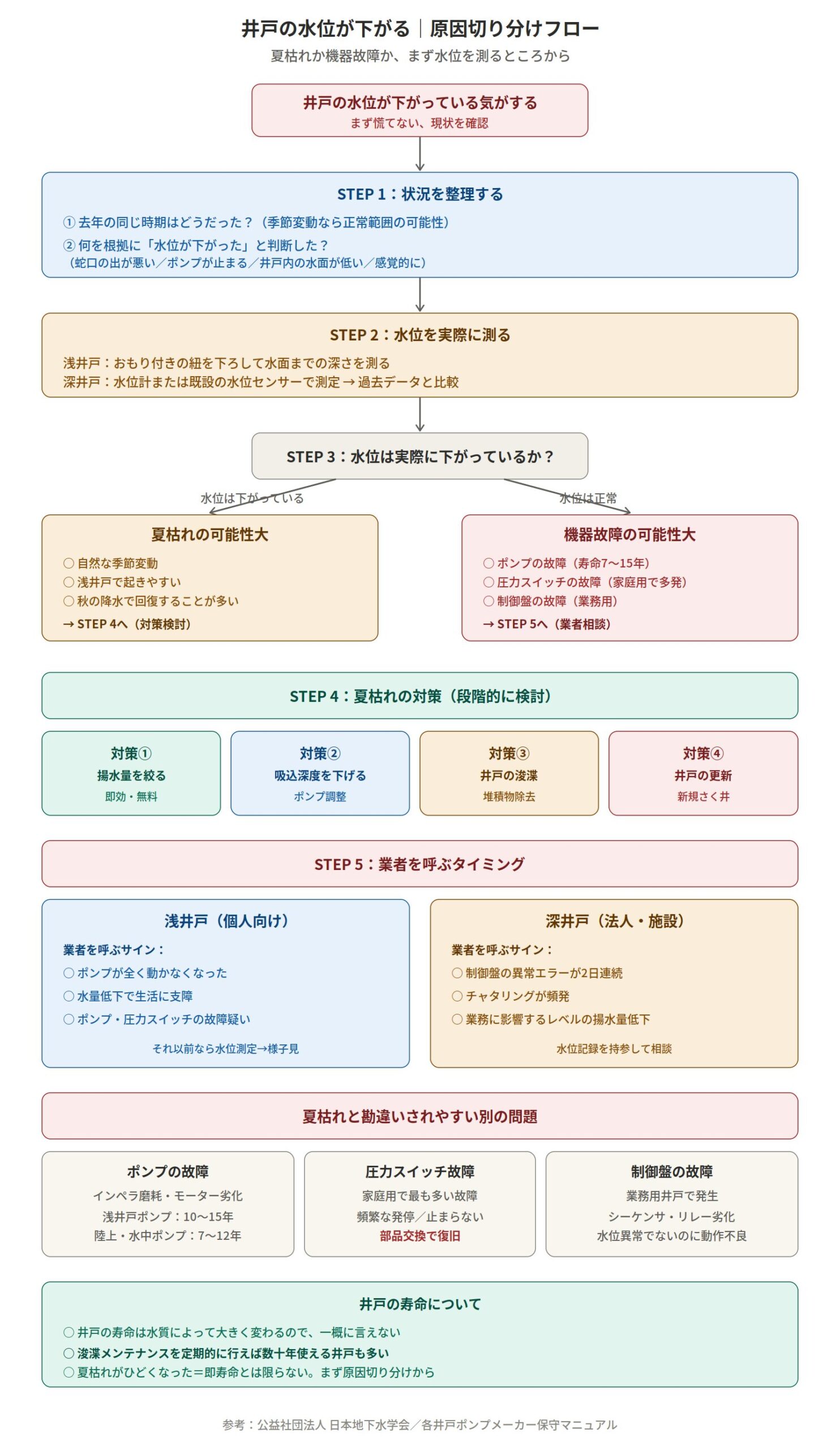 井戸の水位季節変動イメージチャート