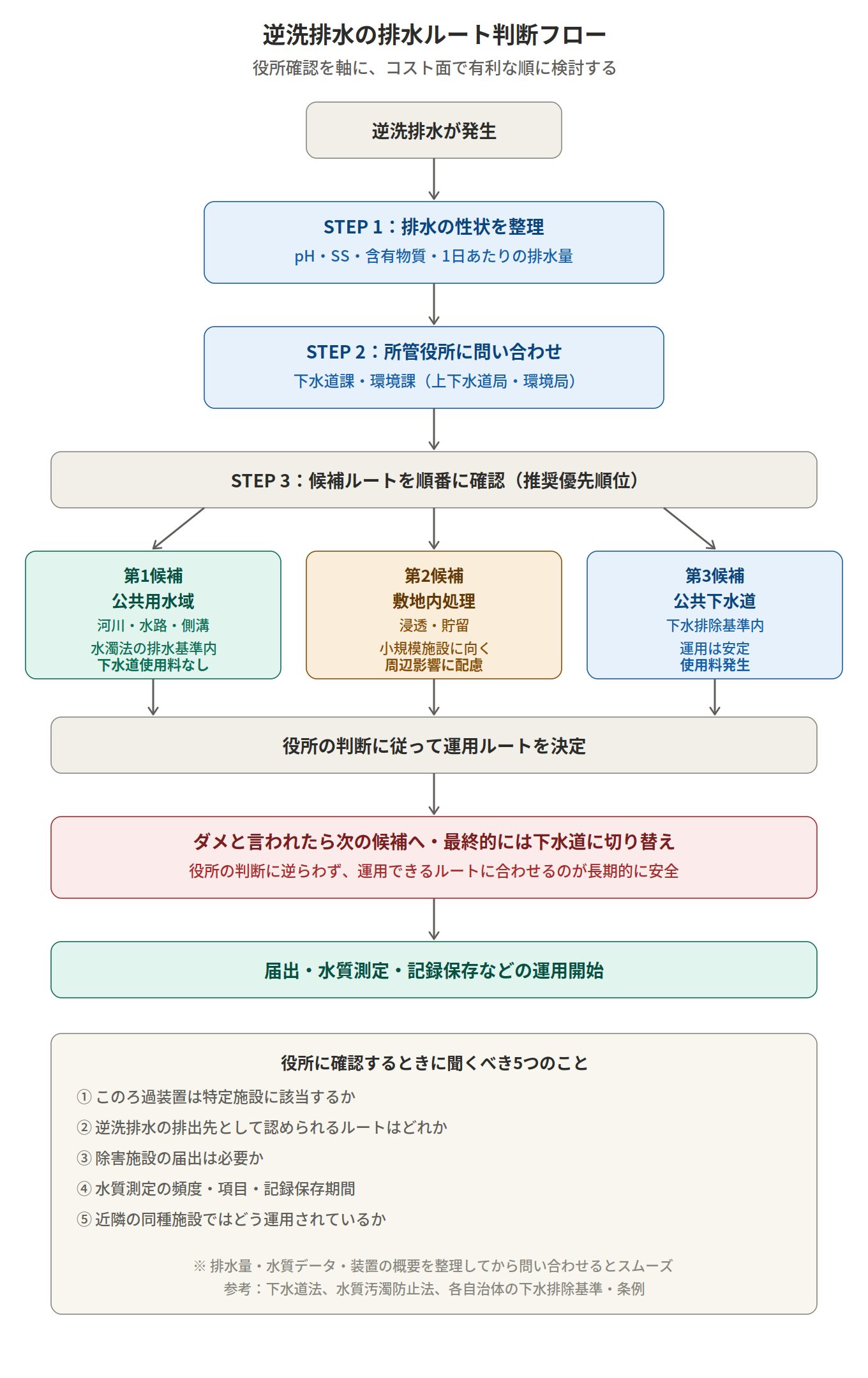ろ過装置の逆洗排水の排水ルート判断フロー