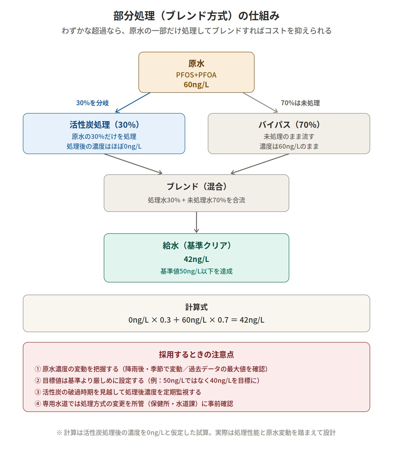 ブレンド方式の処理フロー