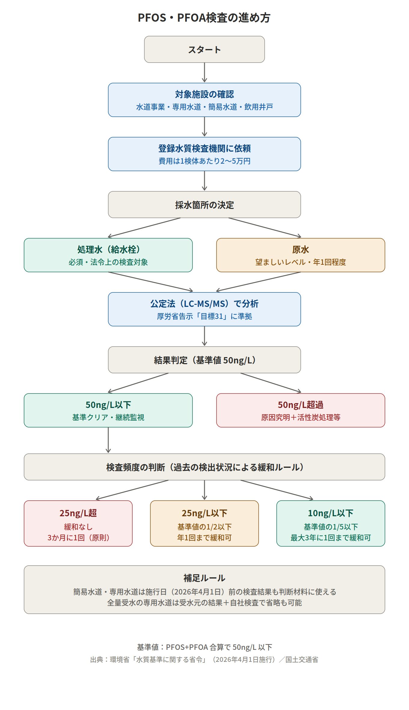 PFOS・PFOA検査の進め方フローチャート