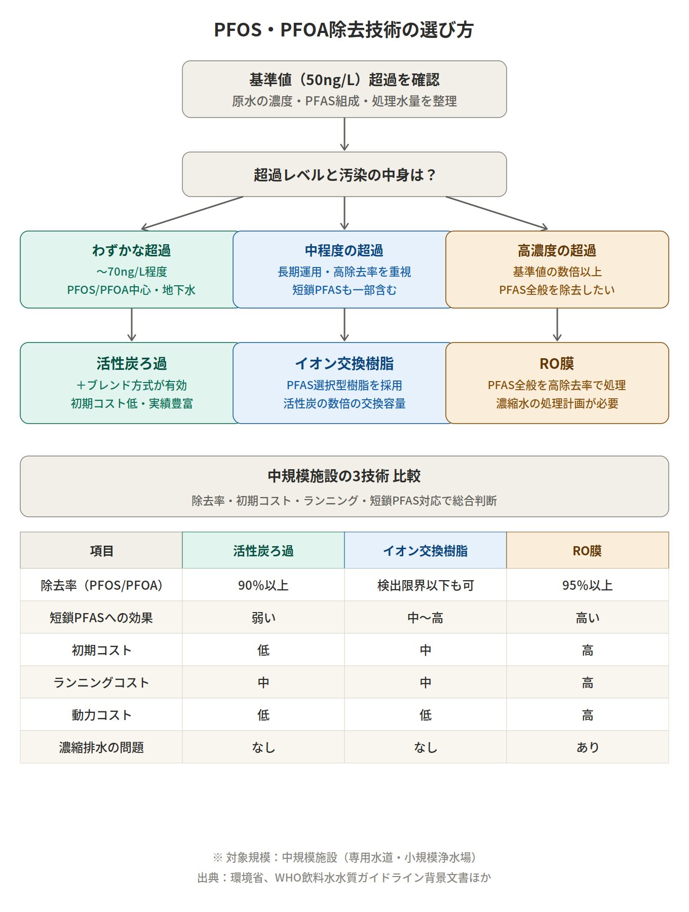 PFOS・PFOA除去技術の選び方フロー