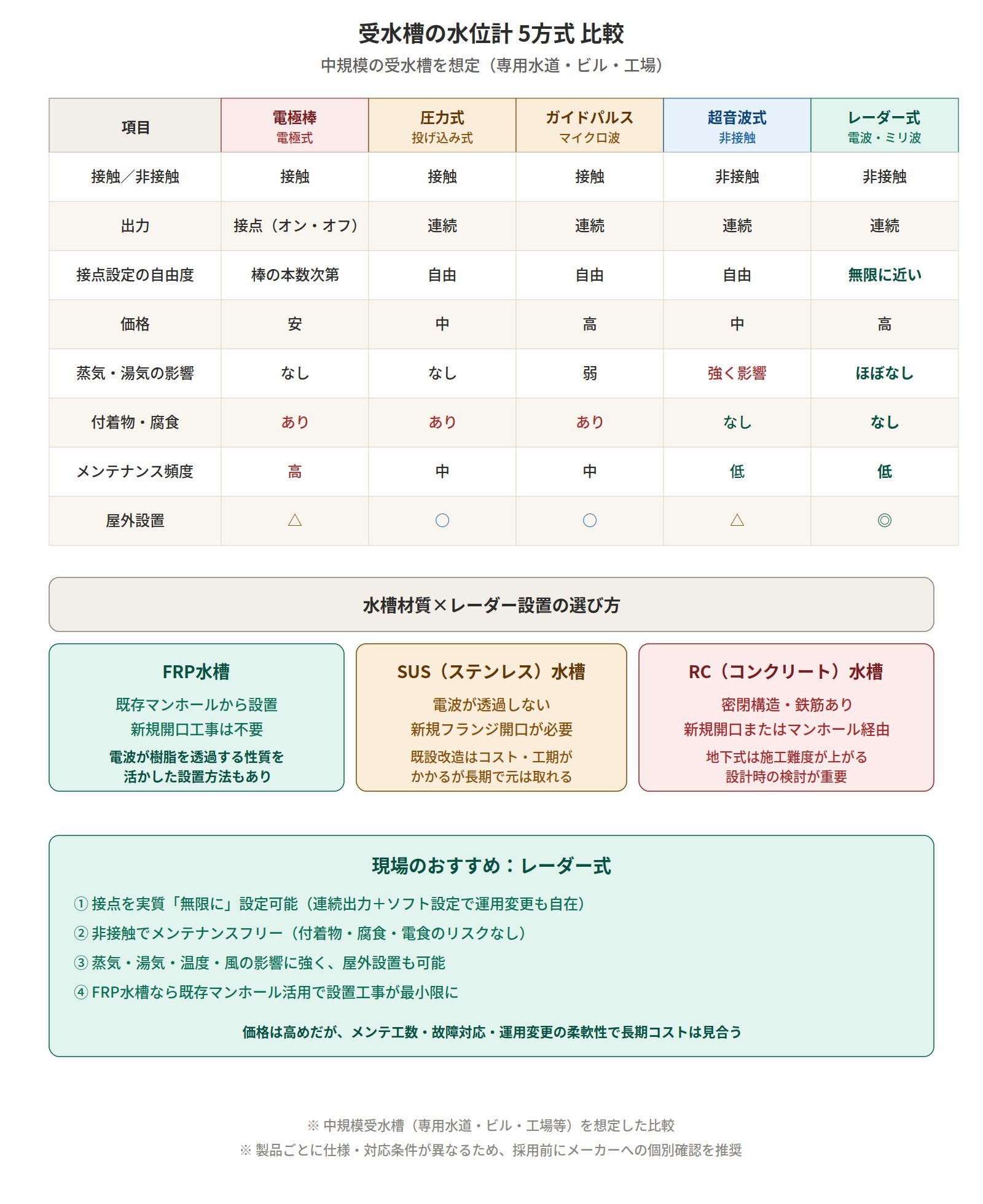 受水槽 水位計5方式比較表
