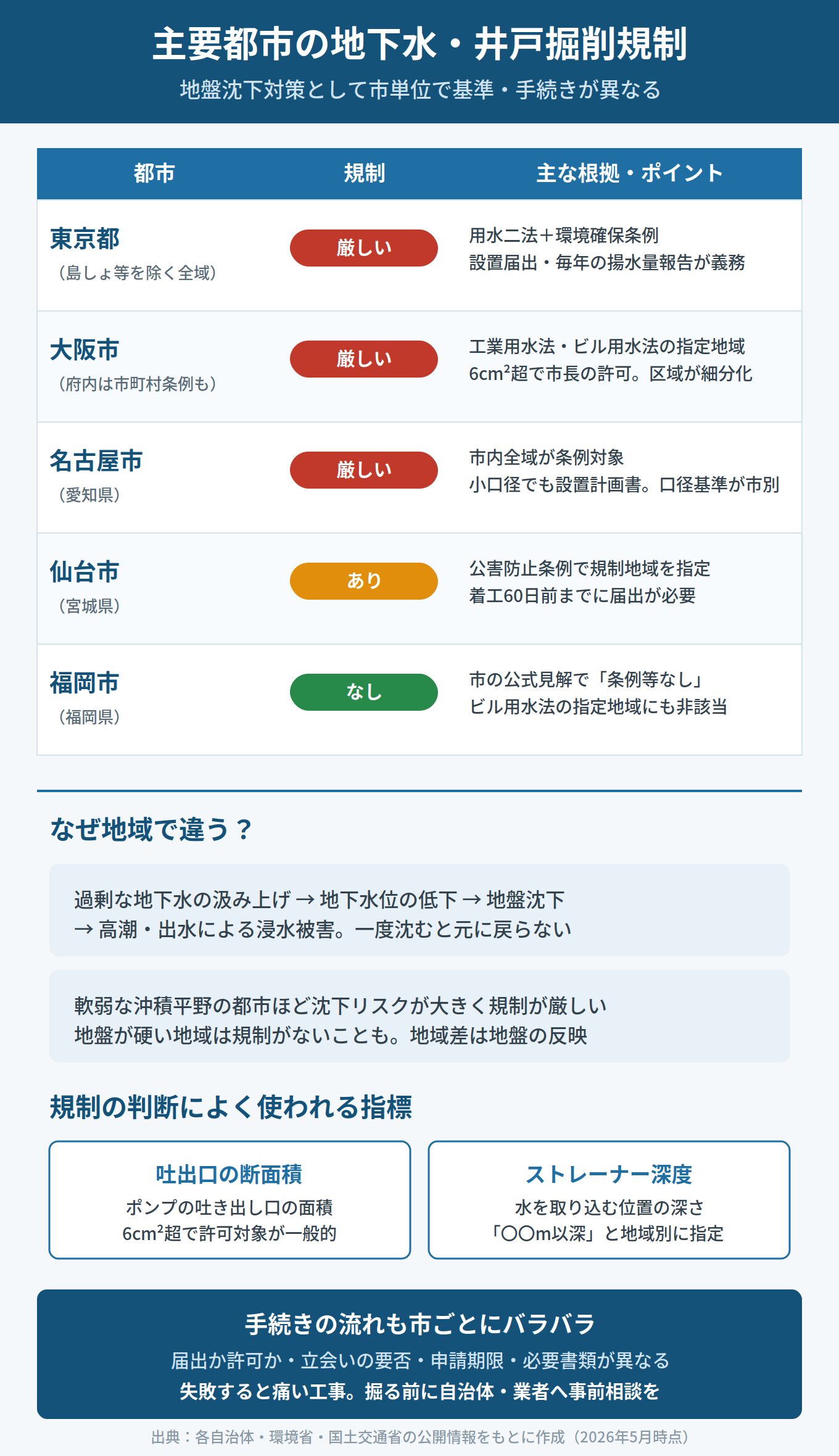 主要都市の地下水・井戸掘削規制の比較（東京・大阪・名古屋・仙台＝規制あり／福岡＝規制なし）