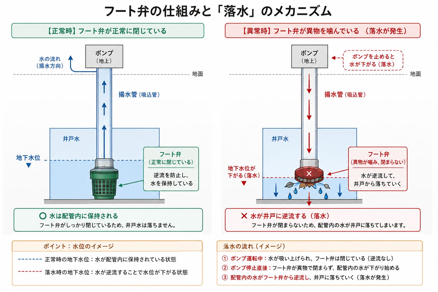 フート弁の仕組みと「落水」のメカニズム（正常時・異常時の比較）