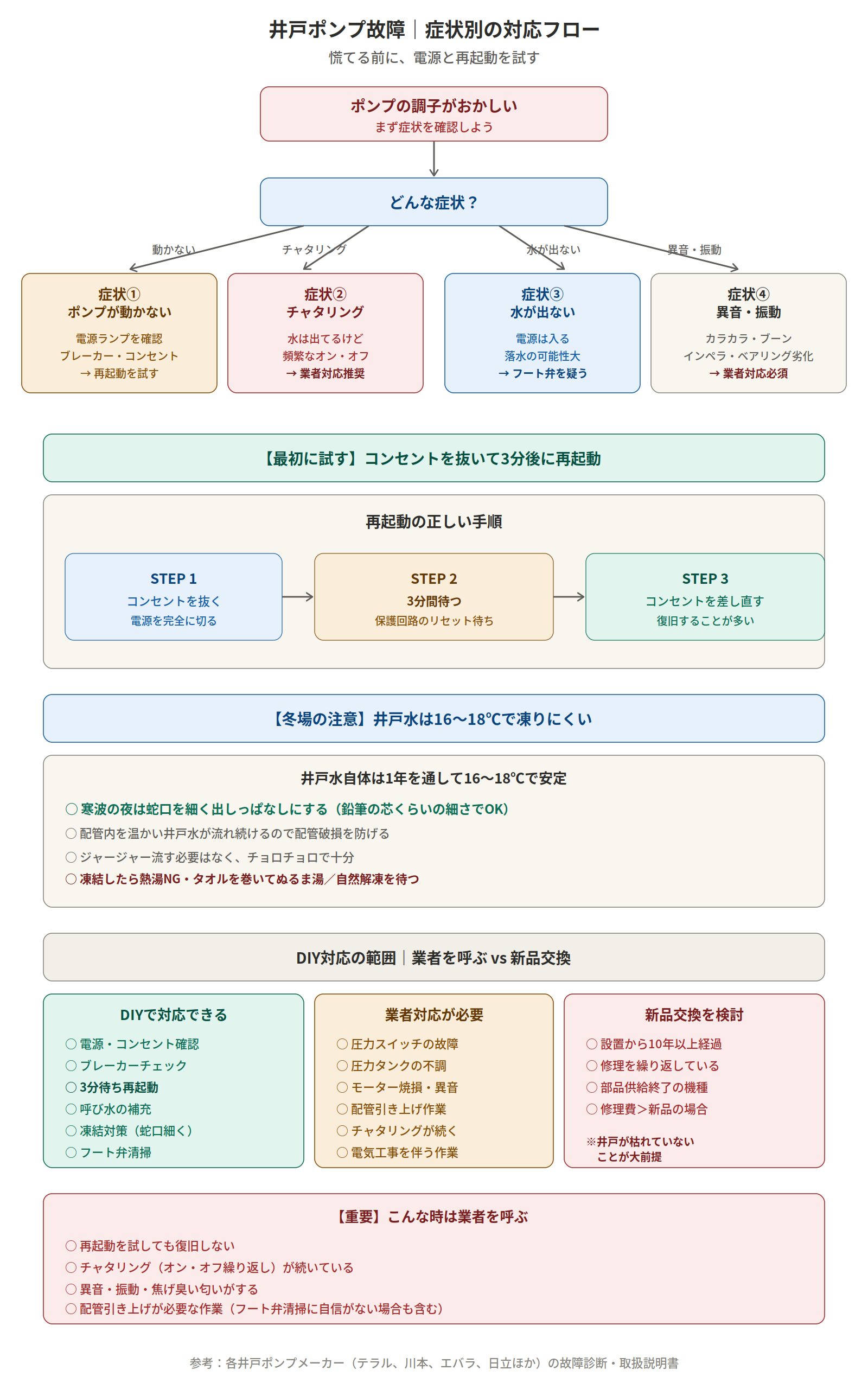 井戸ポンプ故障｜症状別の対応フロー