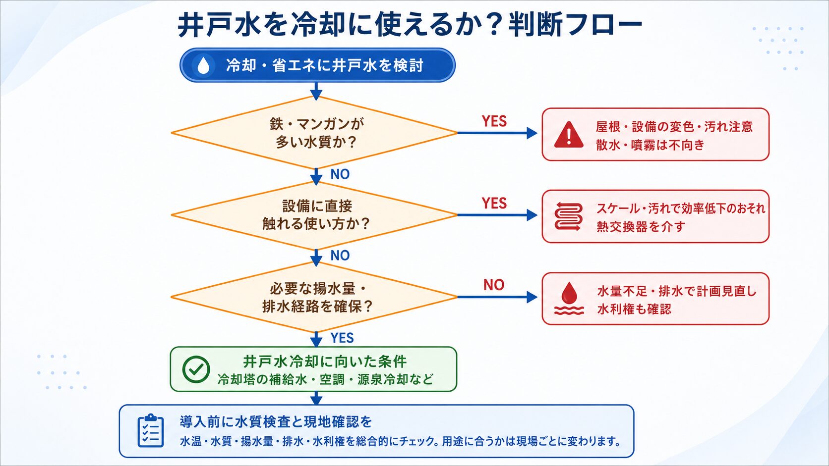 井戸水を冷却に使えるか?判断フロー