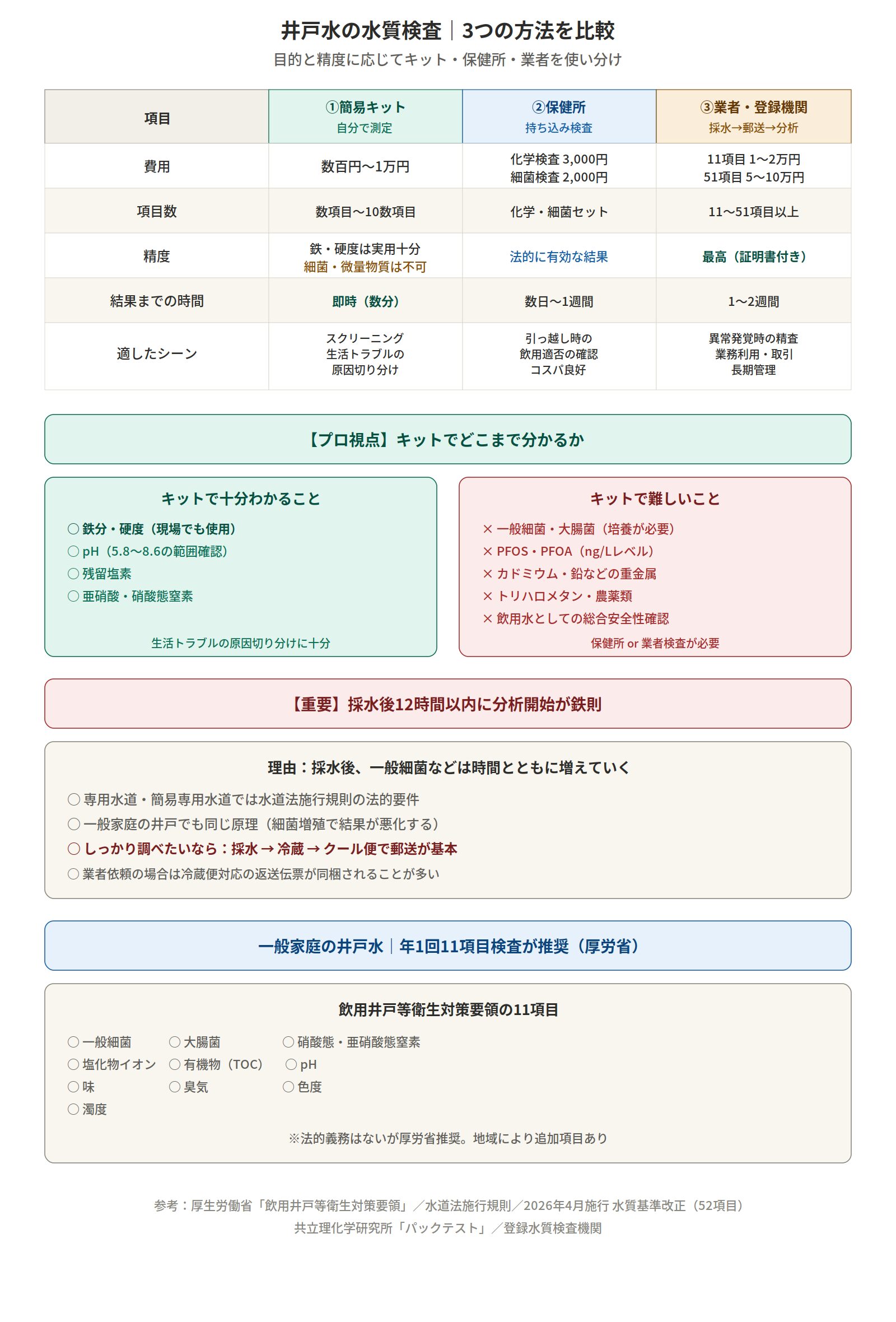井戸水の水質検査3つの方法 比較チャート（キット・保健所・業者）