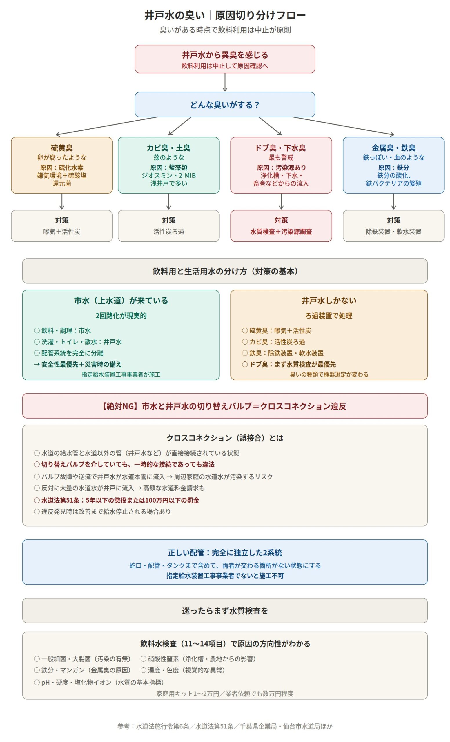 井戸水の臭い切り分けフローチャート