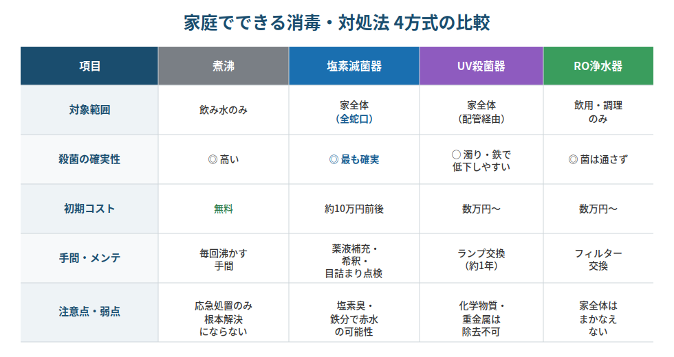 家庭でできる井戸水消毒4方式(煮沸・塩素滅菌器・UV殺菌器・RO浄水器)の比較表