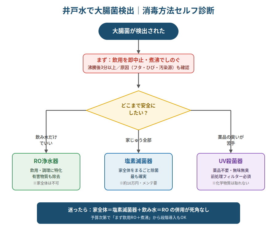 井戸水で大腸菌検出時の消毒方法セルフ診断フローチャート(RO・塩素滅菌器・UV殺菌器の選び方)