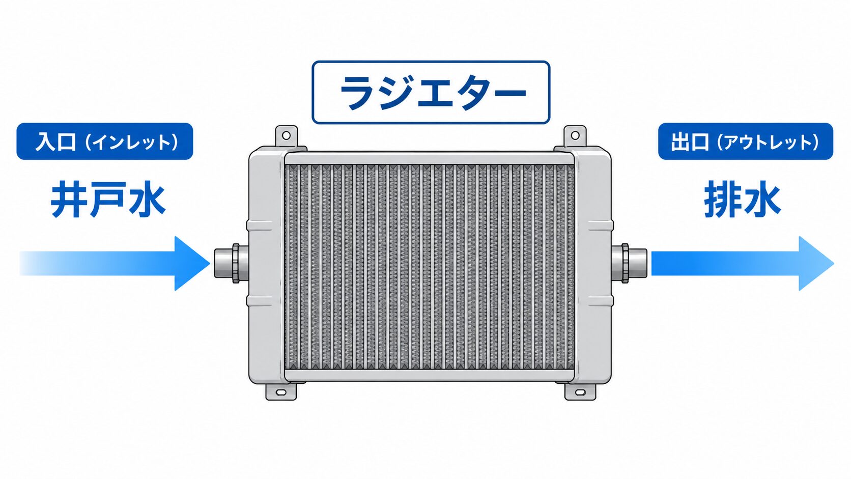 井戸ポンプからホース変換でラジエターに接続するイメージ