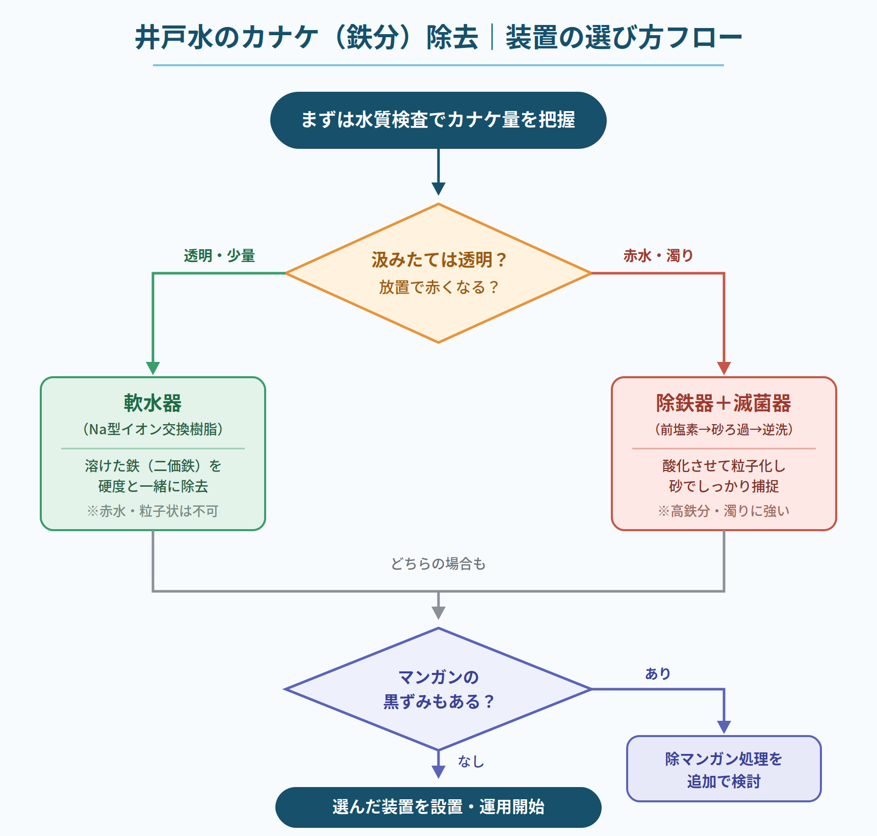井戸水のカナケ除去 装置の選び方フローチャート