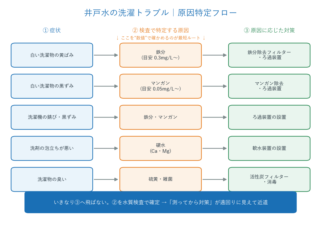 井戸水の洗濯トラブル|症状から原因を特定して対策を選ぶフローチャート