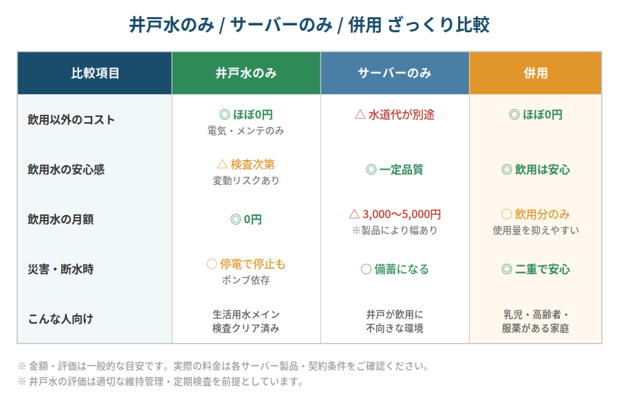 井戸水のみ・サーバーのみ・併用の比較表