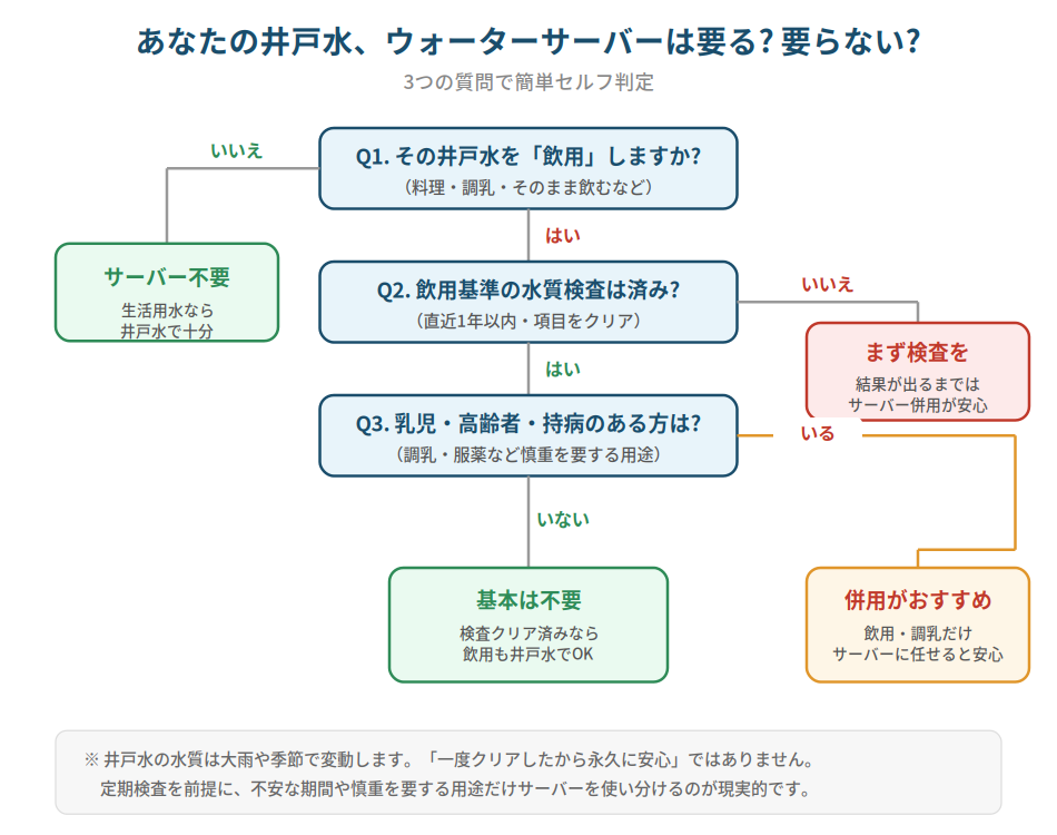 井戸水とウォーターサーバーのセルフ判定フローチャート