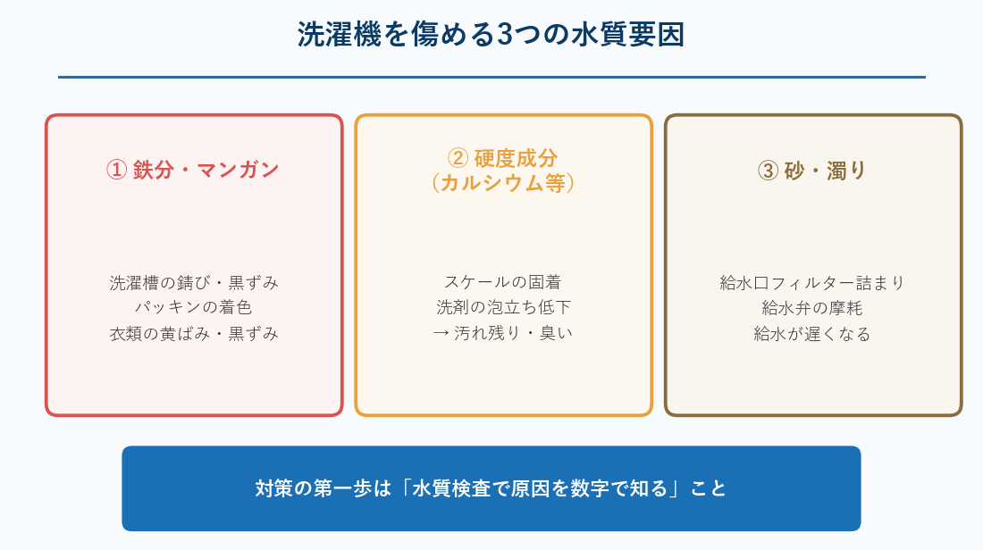 洗濯機を傷める3つの水質要因(鉄分・マンガン、硬度成分、砂・濁り)