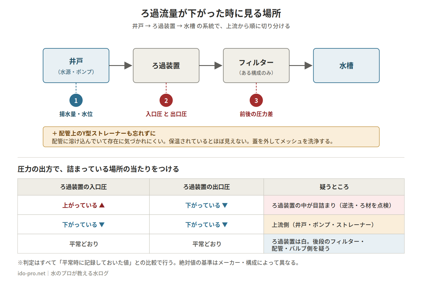 井戸→ろ過装置→フィルター→水槽の系統図と、入口圧・出口圧の出方から詰まり場所を判断する表