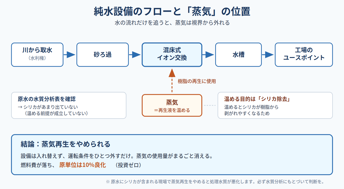 川から取水→砂ろ過→混床式イオン交換→水槽→工場のユースポイントという純水設備のフロー図と、イオン交換樹脂の再生に使われている蒸気の位置