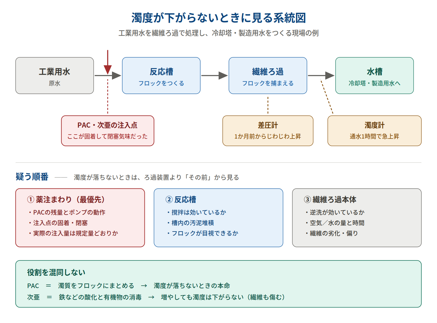 工業用水→反応槽→繊維ろ過→水槽という系統図。反応槽の前にPAC・次亜の注入点があり、繊維ろ過に差圧計、その後段に濁度計が付いている。疑う順番は①薬注まわり②反応槽③繊維ろ過本体