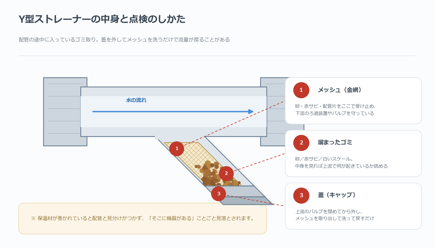 Y型ストレーナーの断面図。斜めの脚に入ったメッシュと、その底に溜まった砂・赤サビ、蓋の位置