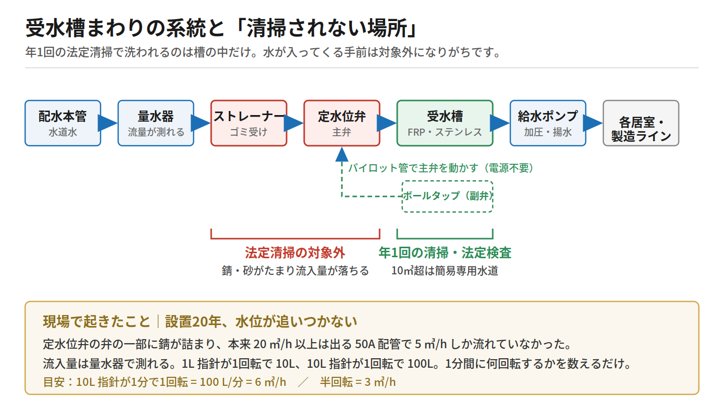 受水槽まわりの系統と「清掃されない場所」