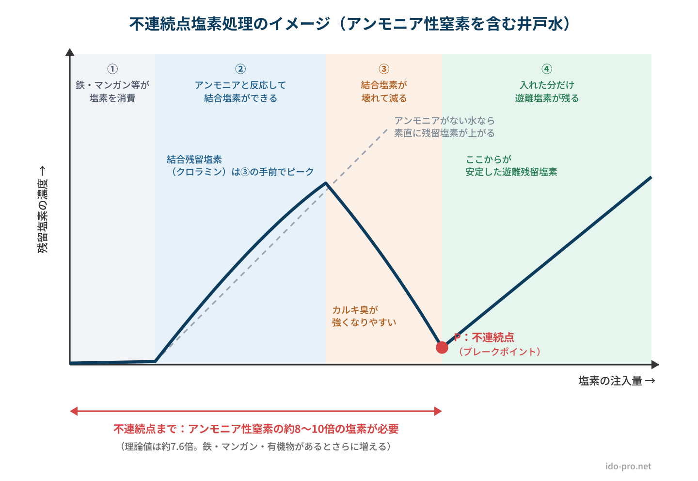 不連続点塩素処理のイメージ