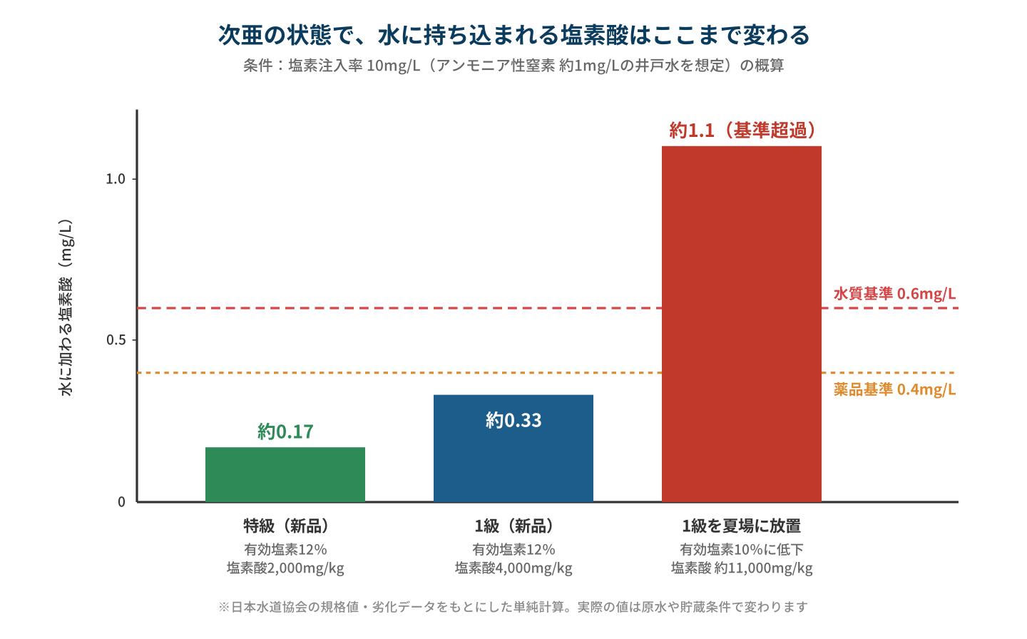 次亜の状態による塩素酸の持ち込み量